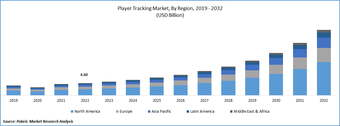 Player Tracking Market Size